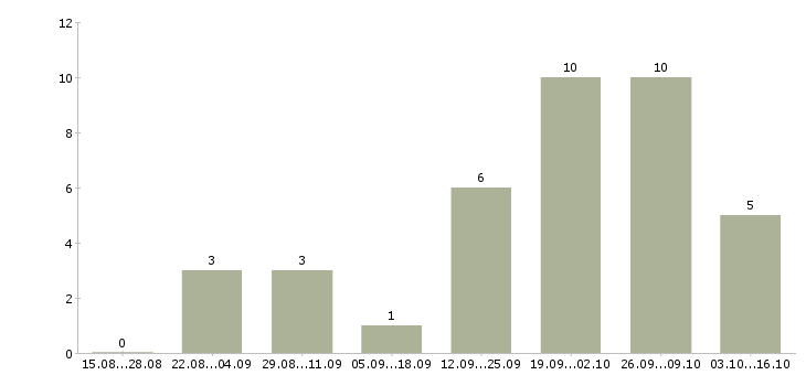 Работа администратор совмещение в Красноярске - Число вакансий в Красноярске по специальности администратор совмещение за 2 месяца
