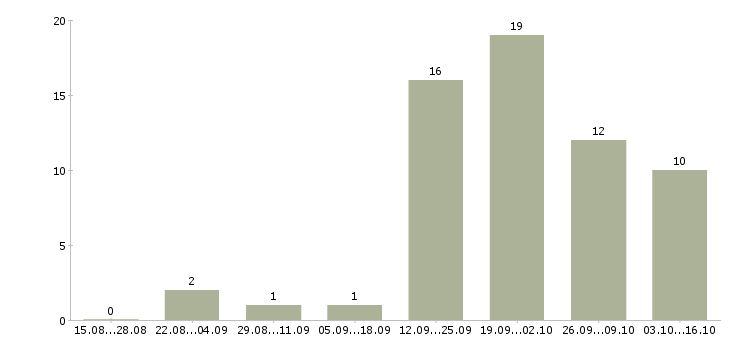 Работа инженер по внедрению в Красноярске - Число вакансий в Красноярске по специальности инженер по внедрению за 2 месяца