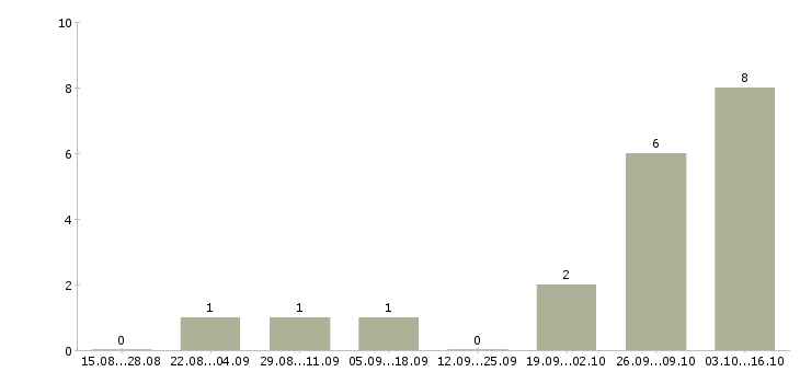 Работа специалист центра поддержки в Красноярске - Число вакансий в Красноярске по специальности специалист центра поддержки за 2 месяца