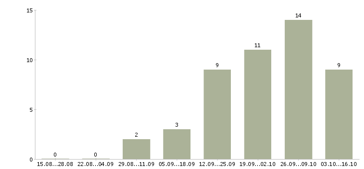 Работа менеджер по увеличению продаж в Липецке - Число вакансий в Липецке по специальности менеджер по увеличению продаж за 2 месяца