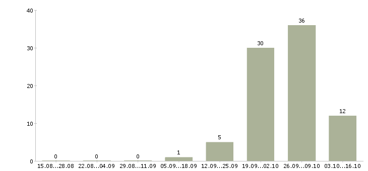Работа сотрудник на оформление документов в Липецке - Число вакансий в Липецке по специальности сотрудник на оформление документов за 2 месяца