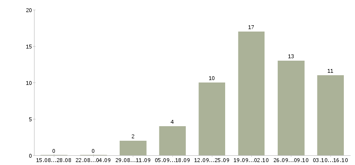 Работа специалист по мотивации в Липецке - Число вакансий в Липецке по специальности специалист по мотивации за 2 месяца