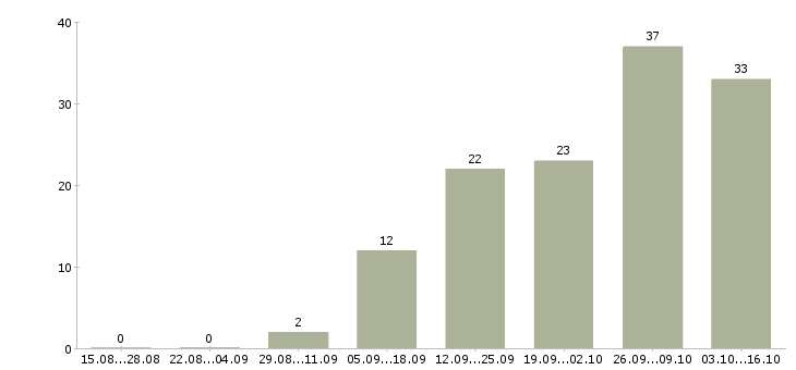 Работа требуется сотрудник для удаленной работы в Липецке - Число вакансий в Липецке по специальности требуется сотрудник для удаленной работы за 2 месяца