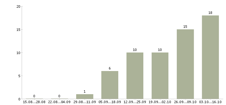 Работа администратор рецепции в фитнес клубе в Москве - Число вакансий в Москве по специальности администратор рецепции в фитнес клубе за 2 месяца
