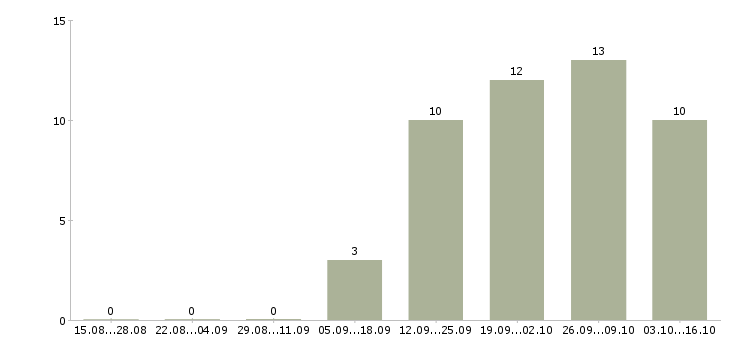 Работа младший разработчик в Москве - Число вакансий в Москве по специальности младший разработчик за 2 месяца
