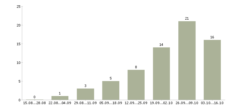 Работа наладчик автоматов в Москве - Число вакансий в Москве по специальности наладчик автоматов за 2 месяца