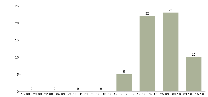 Работа работник мебельной фабрики в Москве - Число вакансий в Москве по специальности работник мебельной фабрики за 2 месяца
