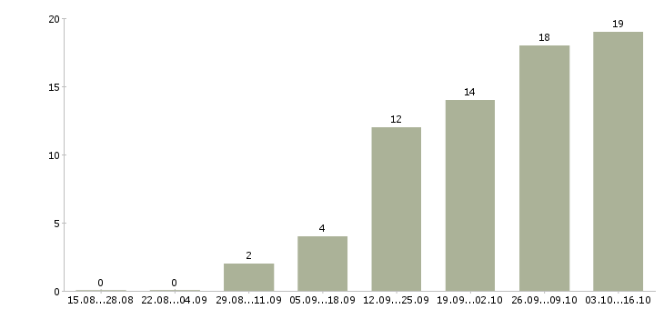 Работа ассистент в офис в Новосибирске - Число вакансий в Новосибирске по специальности ассистент в офис за 2 месяца