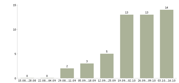 Работа бухгалтер по материальному учету в Новосибирске - Число вакансий в Новосибирске по специальности бухгалтер по материальному учету за 2 месяца
