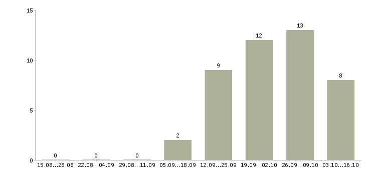 Работа заместитель администратора в Новосибирске - Число вакансий в Новосибирске по специальности заместитель администратора за 2 месяца
