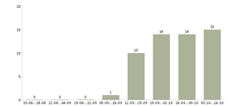 Работа менеджер офисных продаж в Оренбурге - Число вакансий в Оренбурге по специальности менеджер офисных продаж за 2 месяца