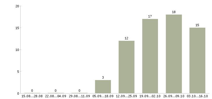Работа активные продавцы в Пензе - Число вакансий в Пензе по специальности активные продавцы за 2 месяца