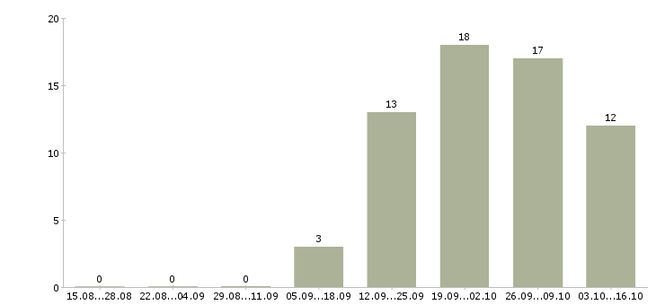 Работа менеджер по развитию продуктов в Пензе - Число вакансий в Пензе по специальности менеджер по развитию продуктов за 2 месяца