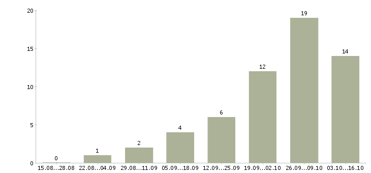 Работа инженер по внедрению в Перми - Число вакансий в Перми по специальности инженер по внедрению за 2 месяца