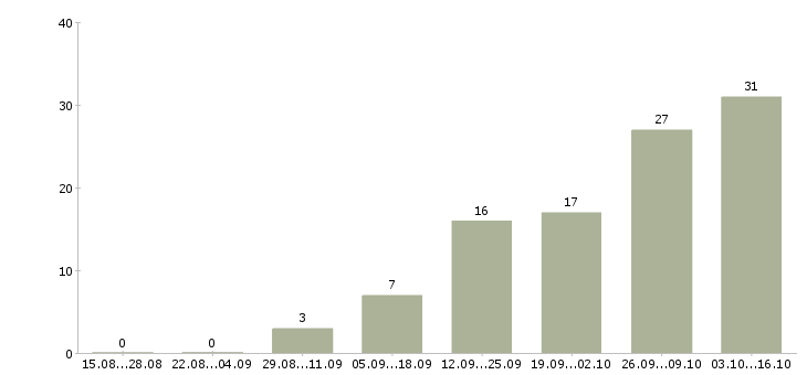 Работа требуются менеджеры в интернет магазин в Перми - Число вакансий в Перми по специальности требуются менеджеры в интернет магазин за 2 месяца