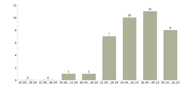 Работа менеджер по работе с поставщиками в Подольске - Число вакансий в Подольске по специальности менеджер по работе с поставщиками за 2 месяца