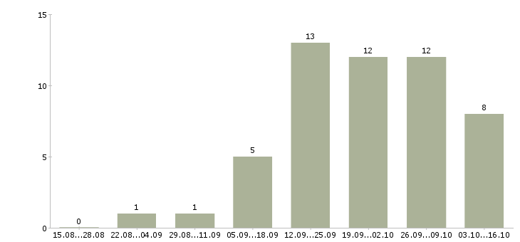 Работа требуются грузчики на склады в Пскове - Число вакансий в Пскове по специальности требуются грузчики на склады за 2 месяца