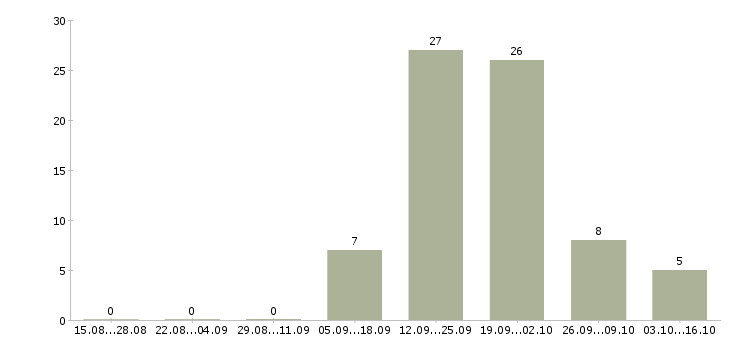 Работа менеджер кассы в Рязани - Число вакансий в Рязани по специальности менеджер кассы за 2 месяца