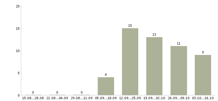 Работа менеджер по офисным продажам в Рязани - Число вакансий в Рязани по специальности менеджер по офисным продажам за 2 месяца