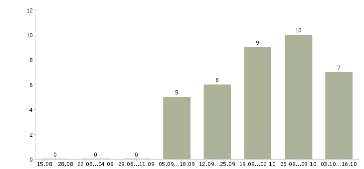 Работа специалист по финансовому анализу в Самаре - Число вакансий в Самаре по специальности специалист по финансовому анализу за 2 месяца