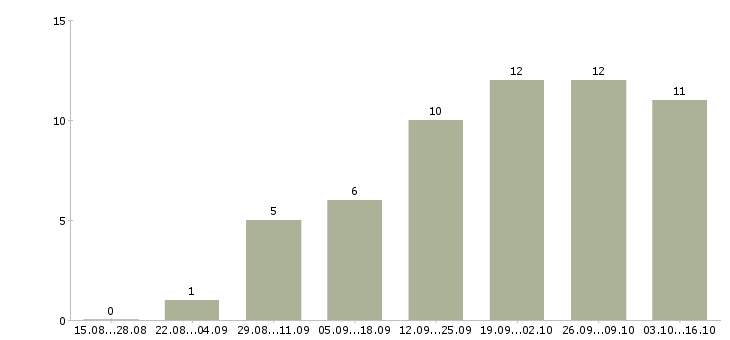 Работа менеджер по рекламе с обучением в Саратове - Число вакансий в Саратове по специальности менеджер по рекламе с обучением за 2 месяца