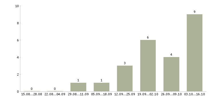 Работа специалист по продажам недвижимости в Саратове - Число вакансий в Саратове по специальности специалист по продажам недвижимости за 2 месяца
