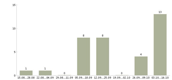 Работа сотрудник на лето в Солнечногорске - Число вакансий в Солнечногорске по специальности сотрудник на лето за 2 месяца