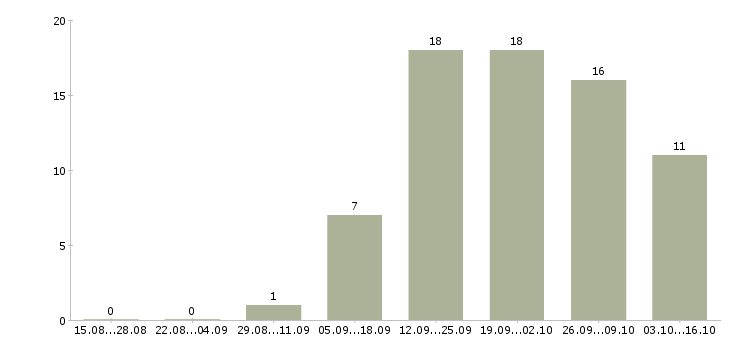 Работа менеджер по работе с поставщиками в Ставрополе - Число вакансий в Ставрополе по специальности менеджер по работе с поставщиками за 2 месяца