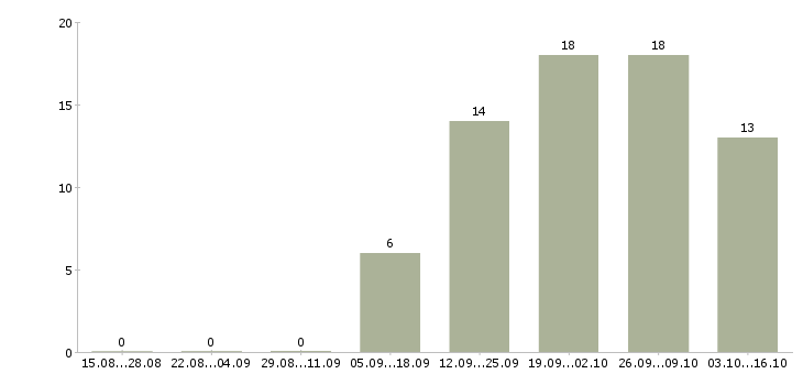 Работа оператор call центра удаленно в Ставрополе - Число вакансий в Ставрополе по специальности оператор call центра удаленно за 2 месяца