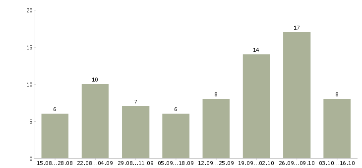 Работа сотрудник по работе с объявлениями в Ставрополе - Число вакансий в Ставрополе по специальности сотрудник по работе с объявлениями за 2 месяца