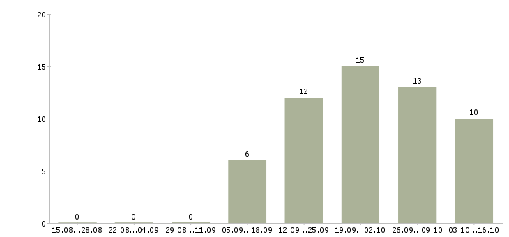 Работа специалист центра продаж в Стерлитамаке - Число вакансий в Стерлитамаке по специальности специалист центра продаж за 2 месяца