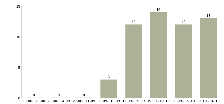 Работа менеджер по информационной работе в Сыктывкаре - Число вакансий в Сыктывкаре по специальности менеджер по информационной работе за 2 месяца