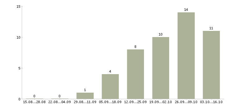 Работа бизнес технолог в Тамбове - Число вакансий в Тамбове по специальности бизнес технолог за 2 месяца
