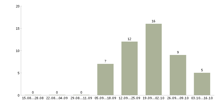 Работа мастер по работе с клиентами в Твери - Число вакансий в Твери по специальности мастер по работе с клиентами за 2 месяца