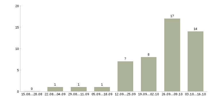 Работа требуется грузчик на склад в Твери - Число вакансий в Твери по специальности требуется грузчик на склад за 2 месяца