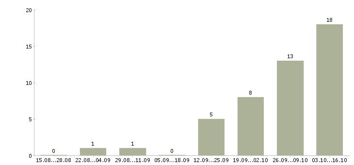 Работа менеджер по поиску персонала в Туле - Число вакансий в Туле по специальности менеджер по поиску персонала за 2 месяца