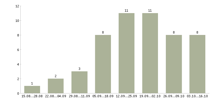 Работа менеджер по размещению рекламы в Тюмени - Число вакансий в Тюмени по специальности менеджер по размещению рекламы за 2 месяца