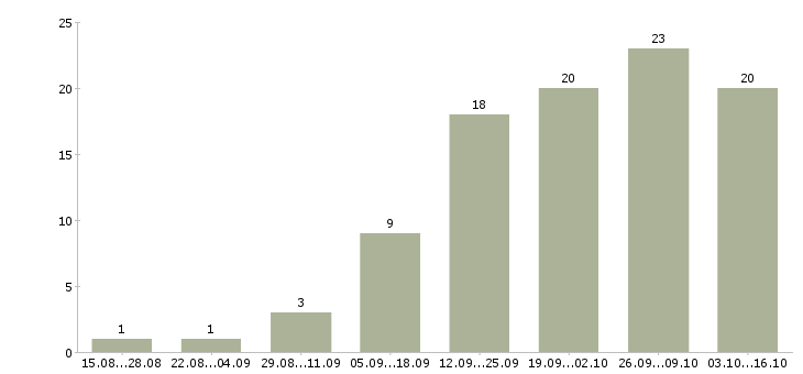 Работа требуются сотрудники на удаленную работу в Тюмени - Число вакансий в Тюмени по специальности требуются сотрудники на удаленную работу за 2 месяца