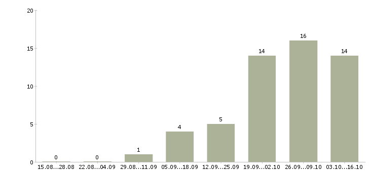 Работа инженер по внедрению по в Ульяновске - Число вакансий в Ульяновске по специальности инженер по внедрению по за 2 месяца