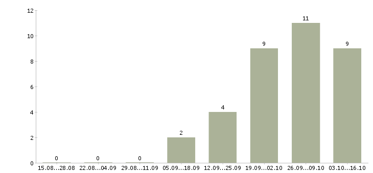 Работа специалист по выкладке товаров в Уфе - Число вакансий в Уфе по специальности специалист по выкладке товаров за 2 месяца