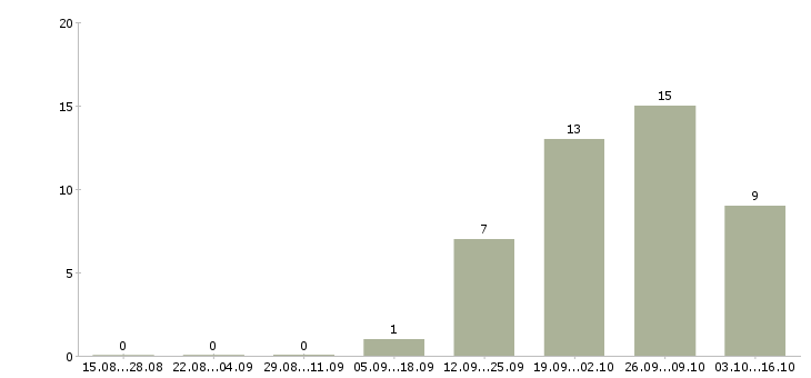 Работа грузчик комплектовщик на вахту в Чебоксарах - Число вакансий в Чебоксарах по специальности грузчик комплектовщик на вахту за 2 месяца