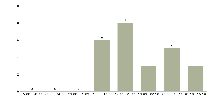 Работа менеджер по продажам профессиональной косметики в Челябинске - Число вакансий в Челябинске по специальности менеджер по продажам профессиональной косметики за 2 месяца