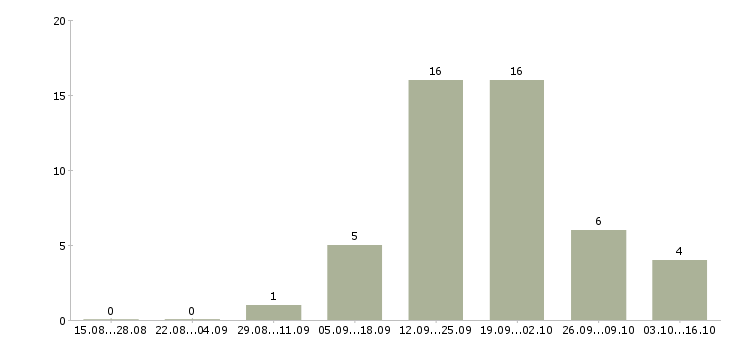 Работа оператор на холодные звонки в Челябинске - Число вакансий в Челябинске по специальности оператор на холодные звонки за 2 месяца