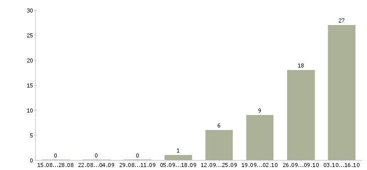 Работа активный продавец в Чехове - Число вакансий в Чехове по специальности активный продавец за 2 месяца