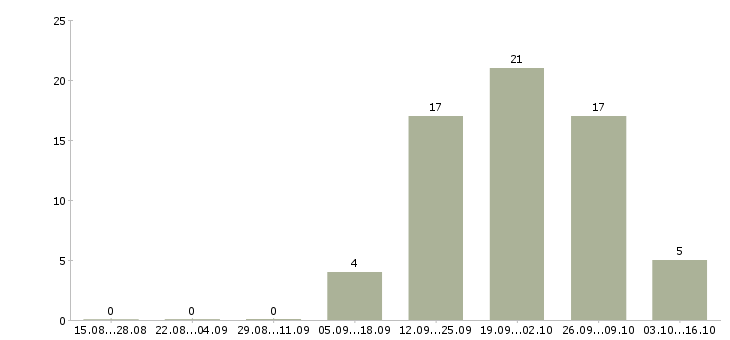Работа оператор связи с обучением в Чите - Число вакансий в Чите по специальности оператор связи с обучением за 2 месяца