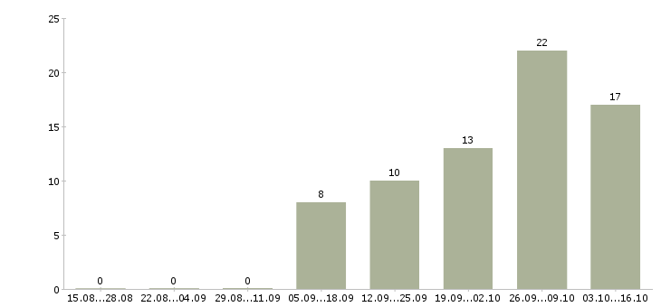 Работа менеджер торговых точек в Ярославле - Число вакансий в Ярославле по специальности менеджер торговых точек за 2 месяца