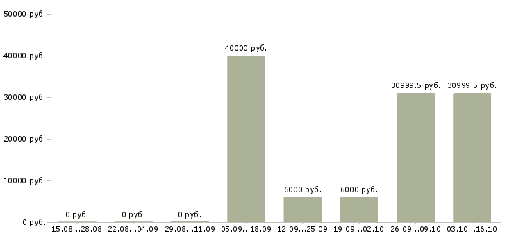 Вакансии агент по заключению договоров в Владимире - Медиана зарплат агент по заключению договоров в Владимире за 2 месяца