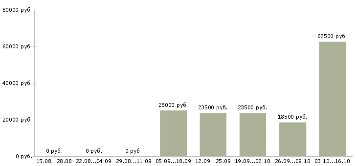 Вакансии агент по заключению договоров в Казани - Медиана зарплат агент по заключению договоров в Казани за 2 месяца