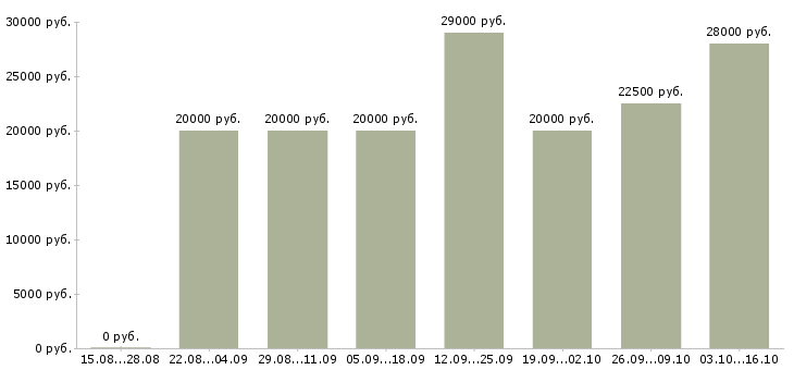 Вакансии администратор для работы в офисе в Смоленске - Медиана зарплат администратор для работы в офисе в Смоленске за 2 месяца