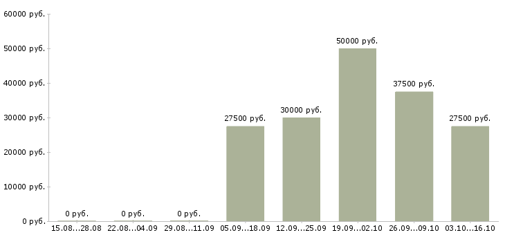 Вакансии активный менеджер по поиску клиентов Симферополь - Медиана зарплат активный менеджер по поиску клиентов Симферополь за 2 месяца